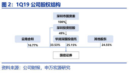 申萬(wàn)宏源金融 | 國(guó)信證券深度 ROE領(lǐng)先、謀求均衡發(fā)展的綜合性前十大券商